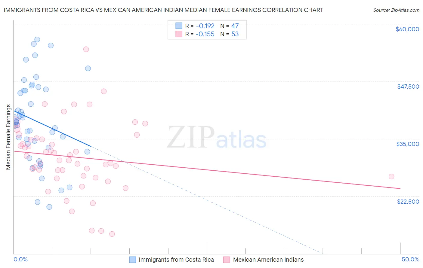 Immigrants from Costa Rica vs Mexican American Indian Median Female Earnings