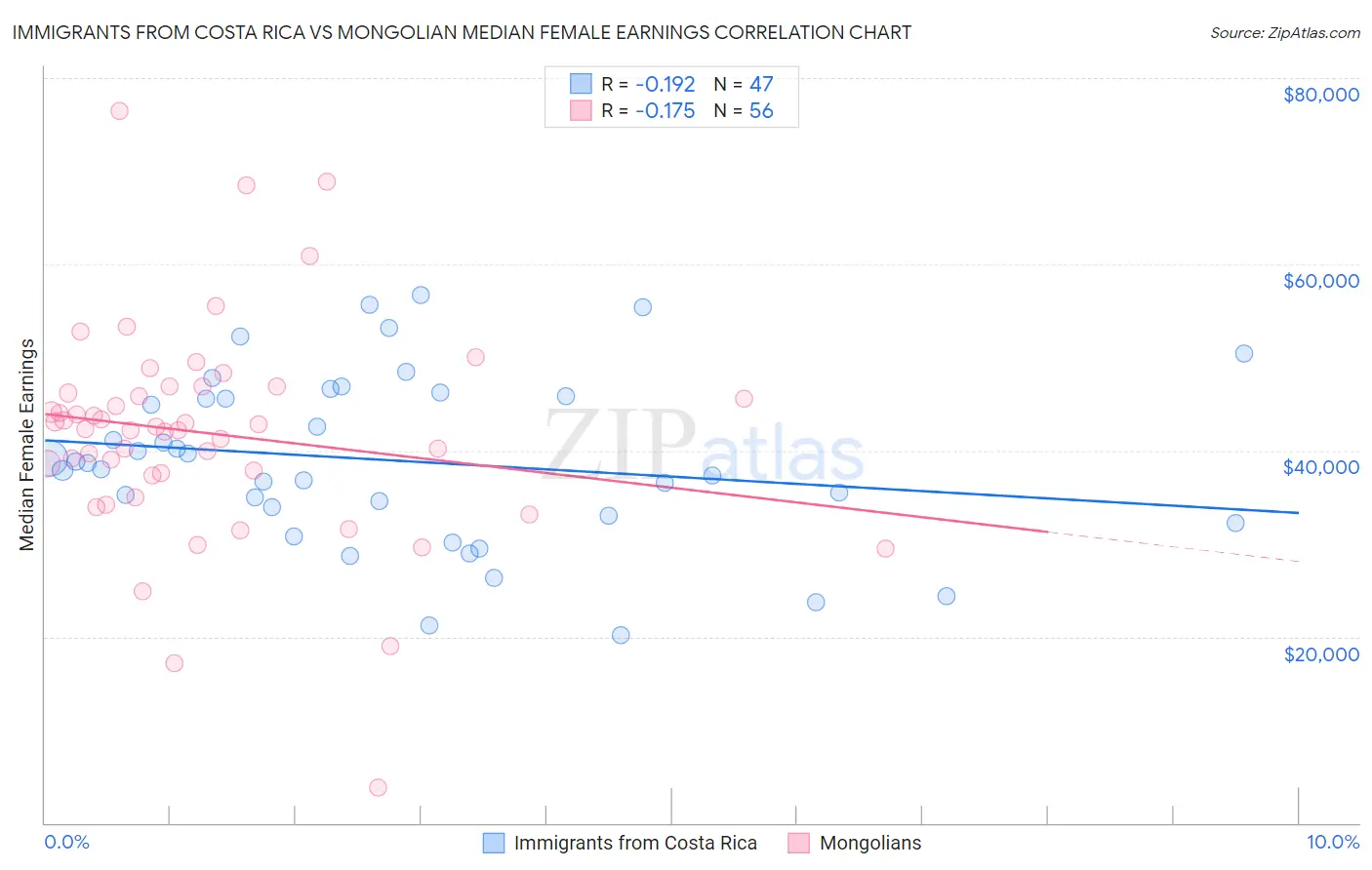 Immigrants from Costa Rica vs Mongolian Median Female Earnings