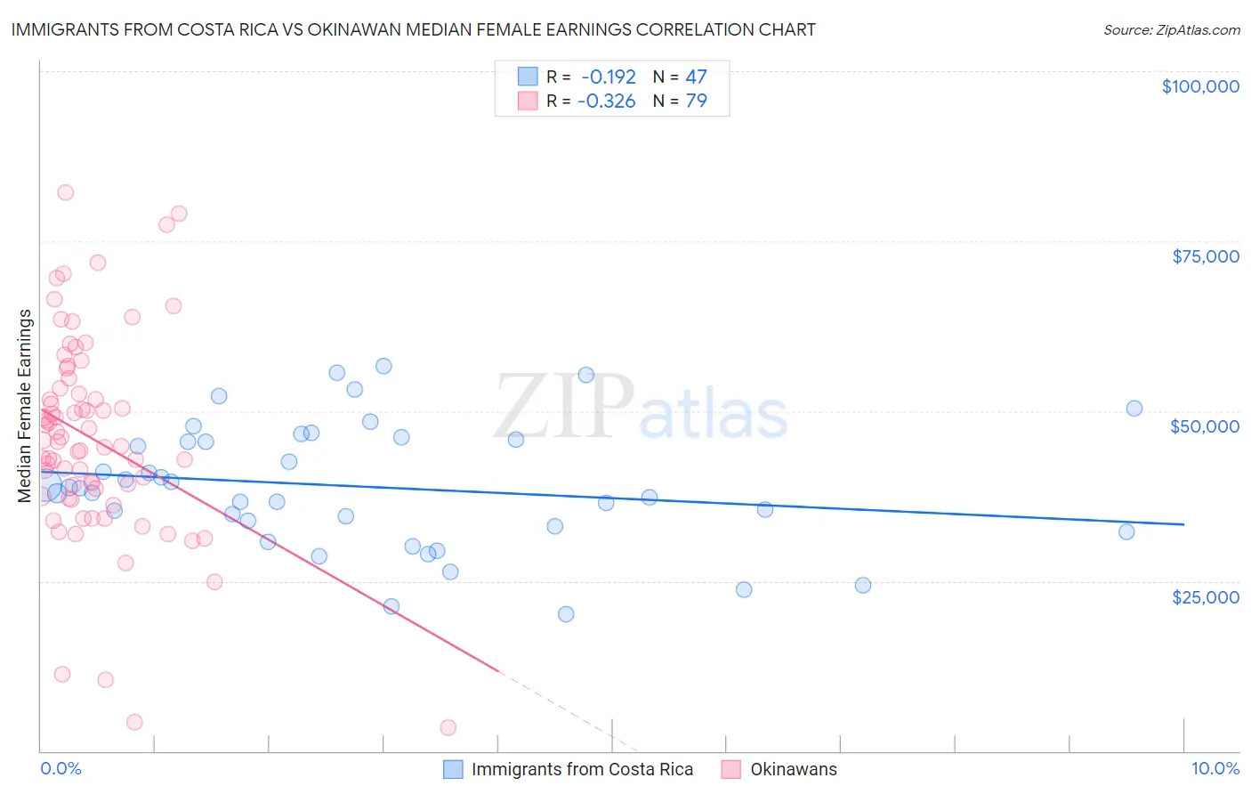 Immigrants from Costa Rica vs Okinawan Median Female Earnings