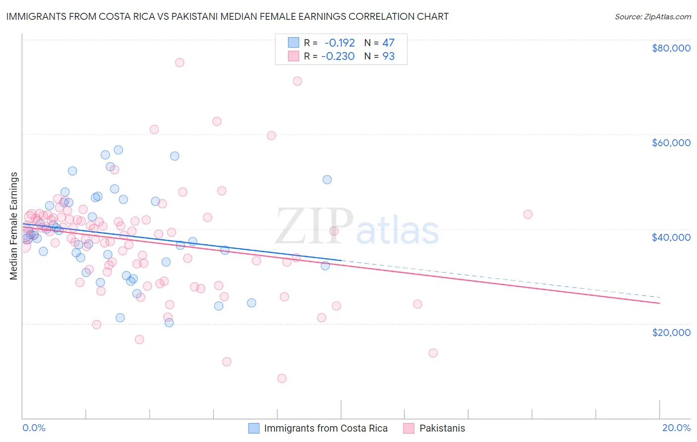 Immigrants from Costa Rica vs Pakistani Median Female Earnings