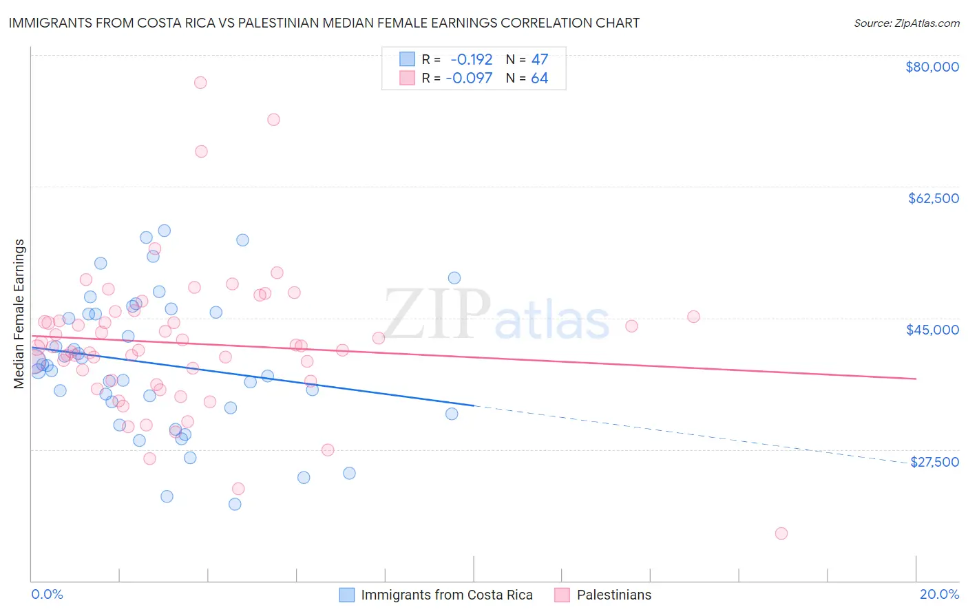 Immigrants from Costa Rica vs Palestinian Median Female Earnings