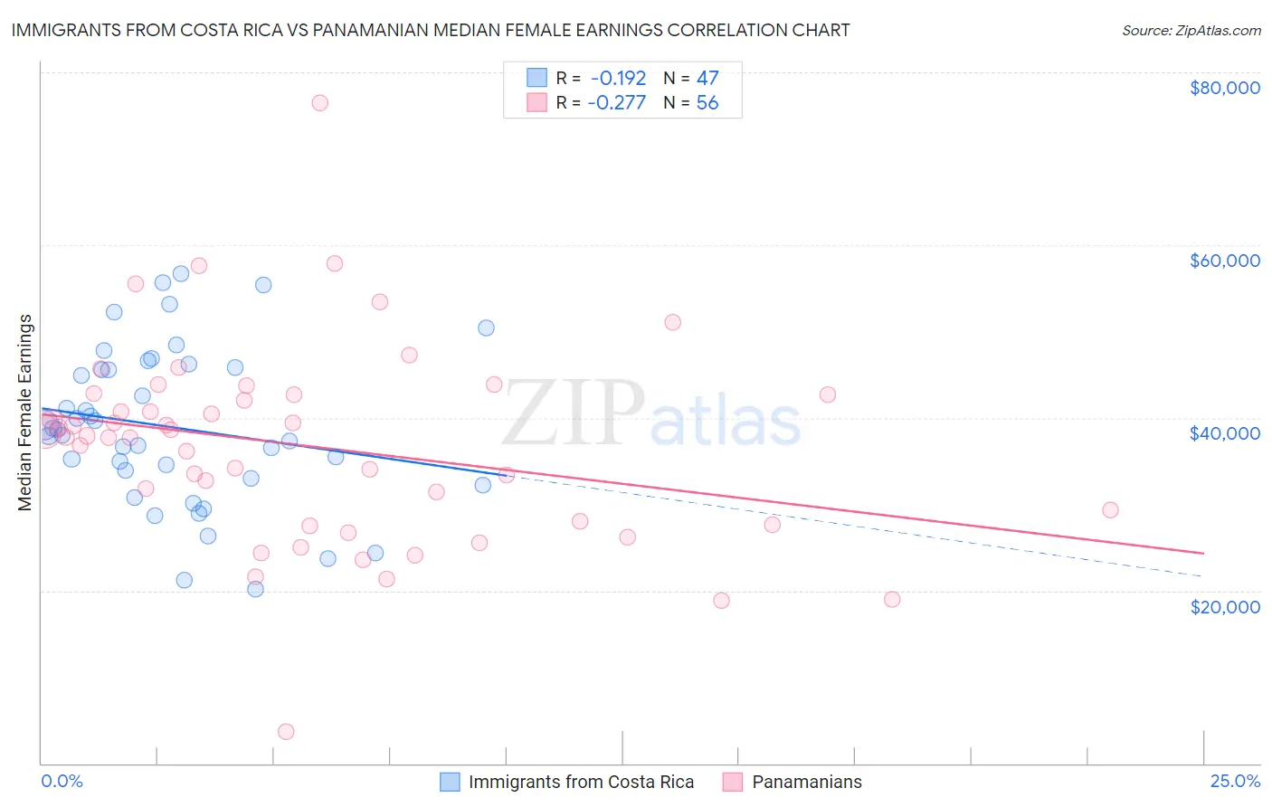 Immigrants from Costa Rica vs Panamanian Median Female Earnings