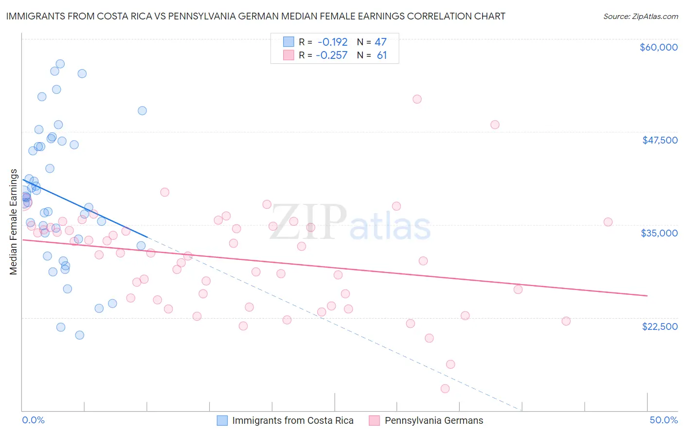 Immigrants from Costa Rica vs Pennsylvania German Median Female Earnings