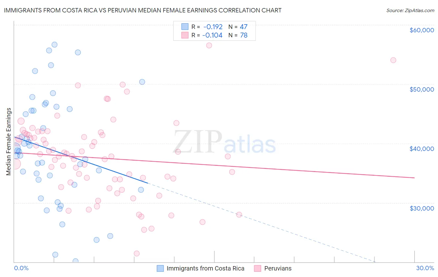 Immigrants from Costa Rica vs Peruvian Median Female Earnings