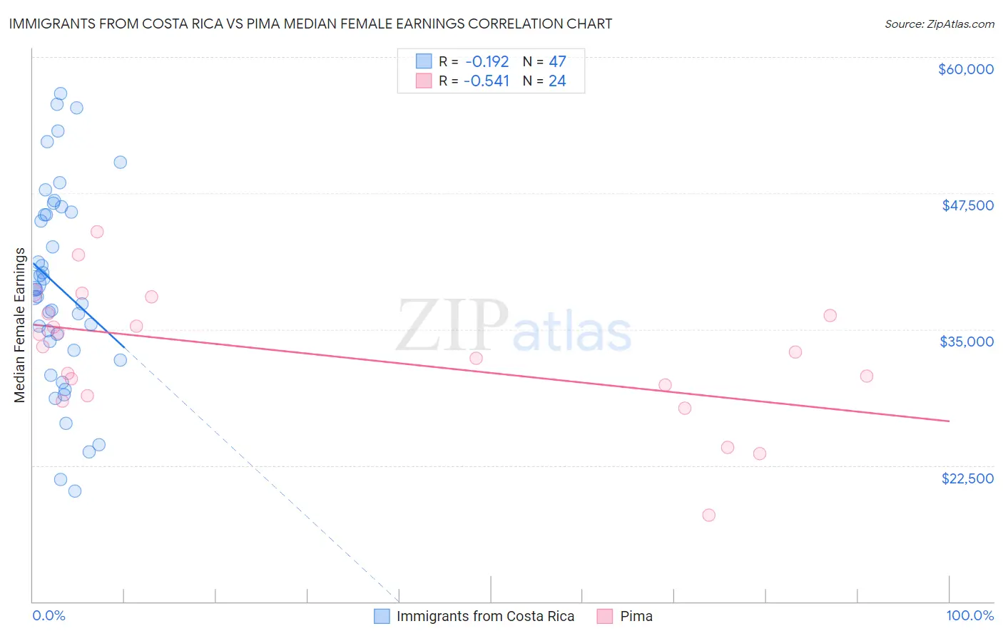 Immigrants from Costa Rica vs Pima Median Female Earnings