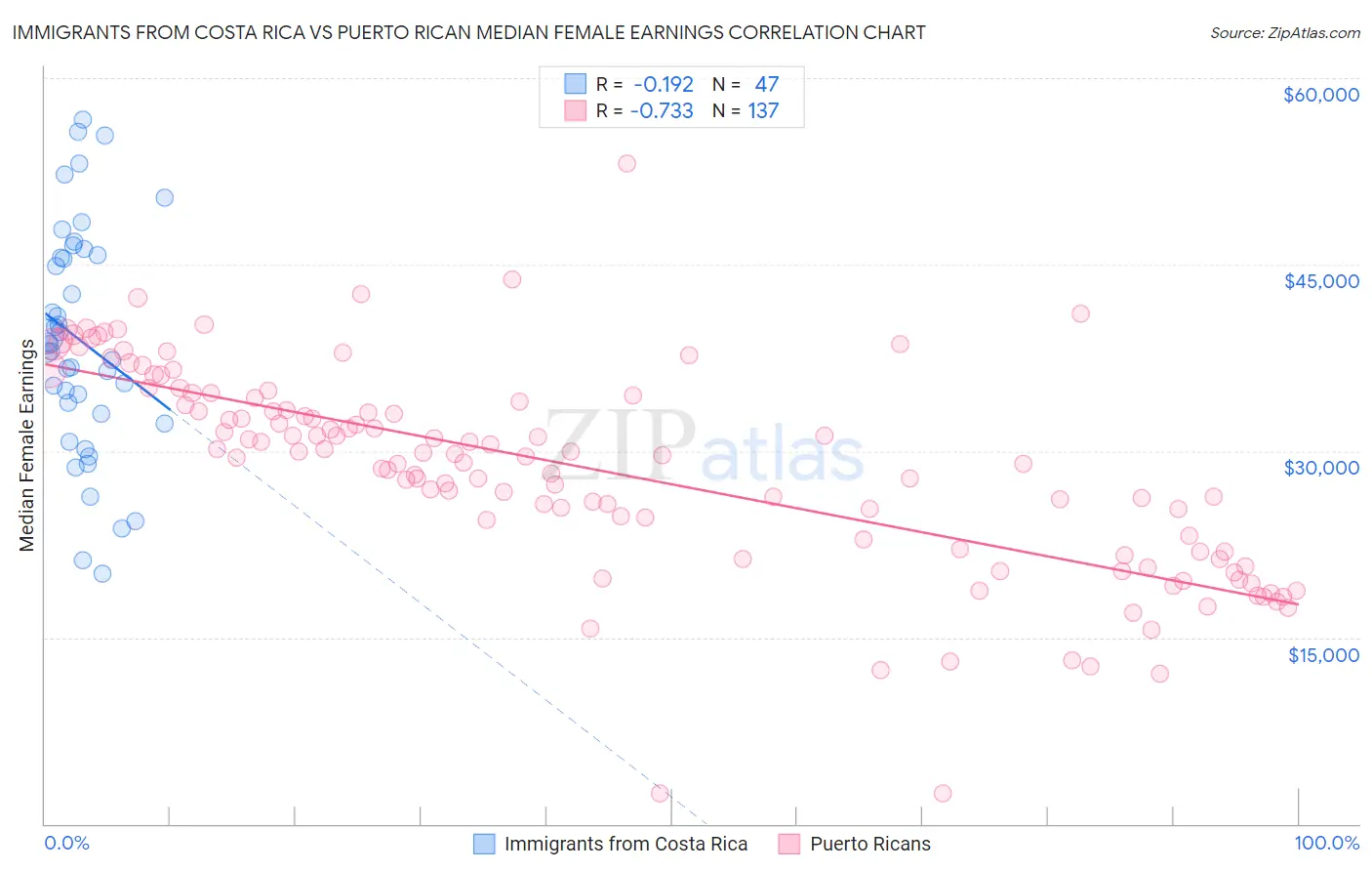 Immigrants from Costa Rica vs Puerto Rican Median Female Earnings