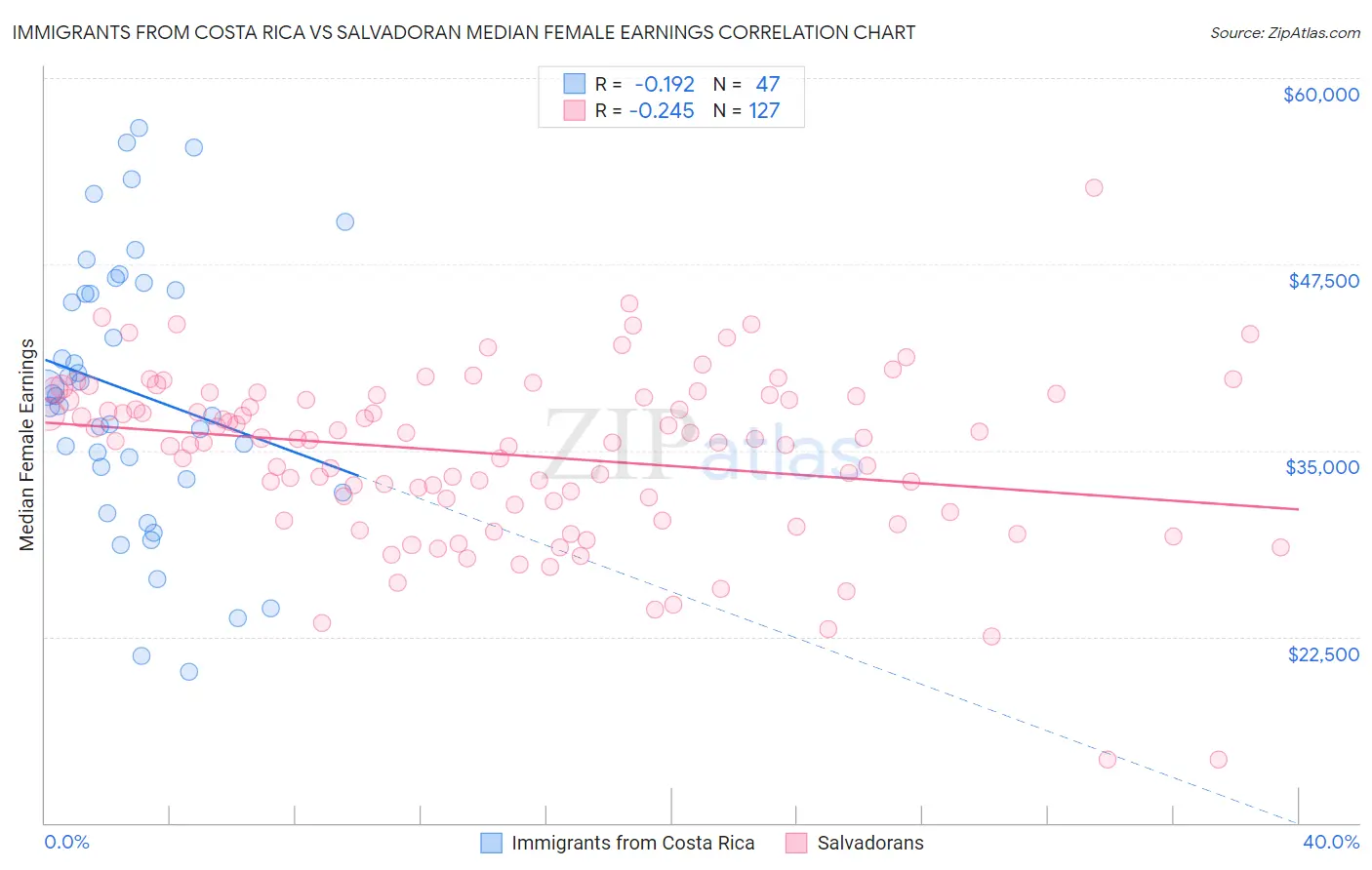 Immigrants from Costa Rica vs Salvadoran Median Female Earnings