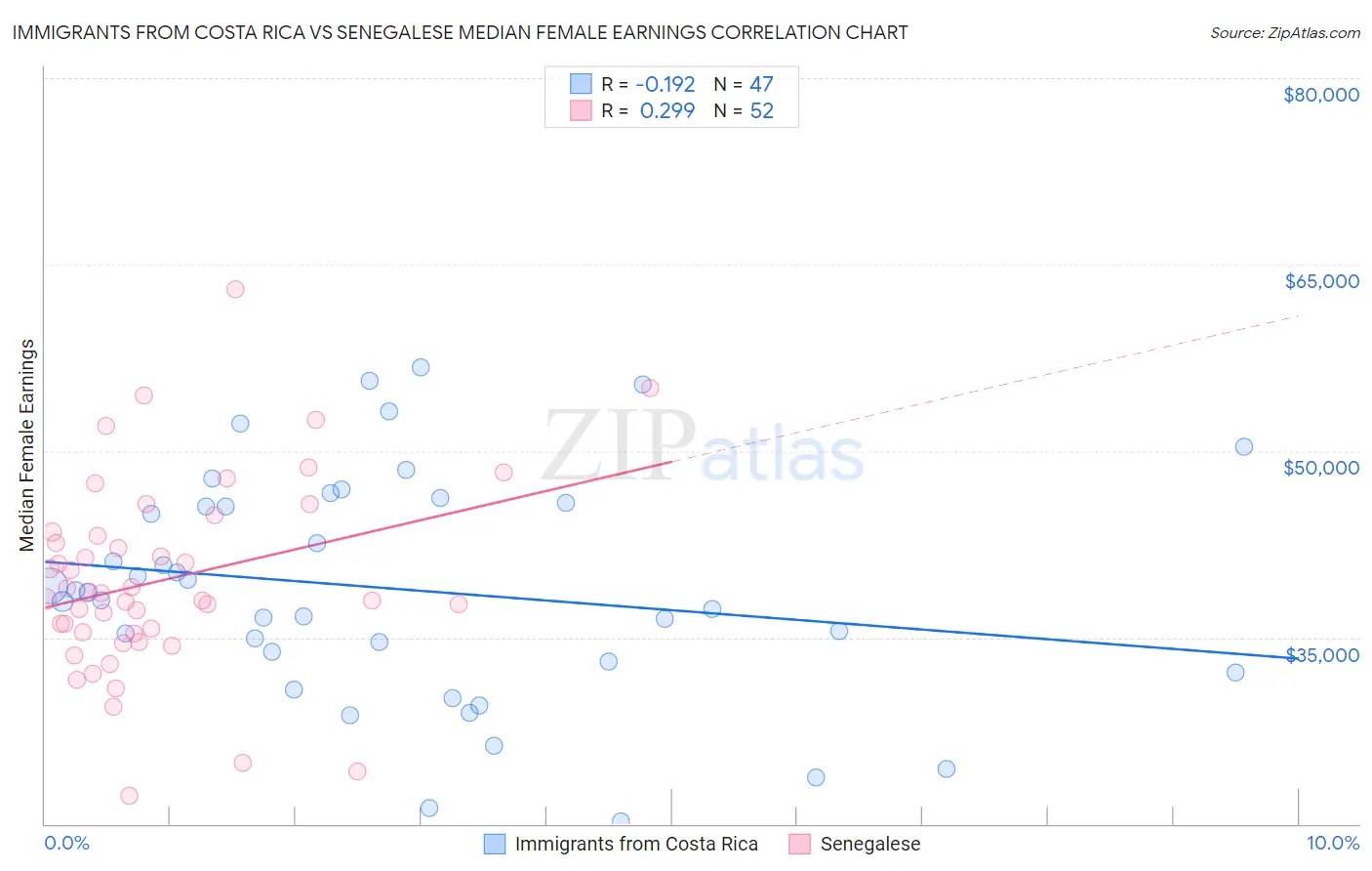 Immigrants from Costa Rica vs Senegalese Median Female Earnings