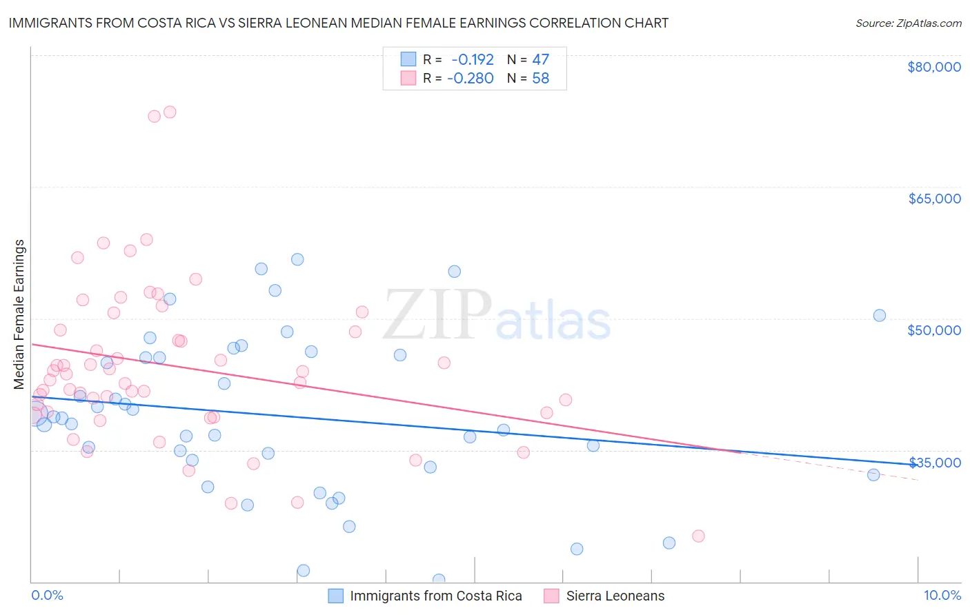 Immigrants from Costa Rica vs Sierra Leonean Median Female Earnings