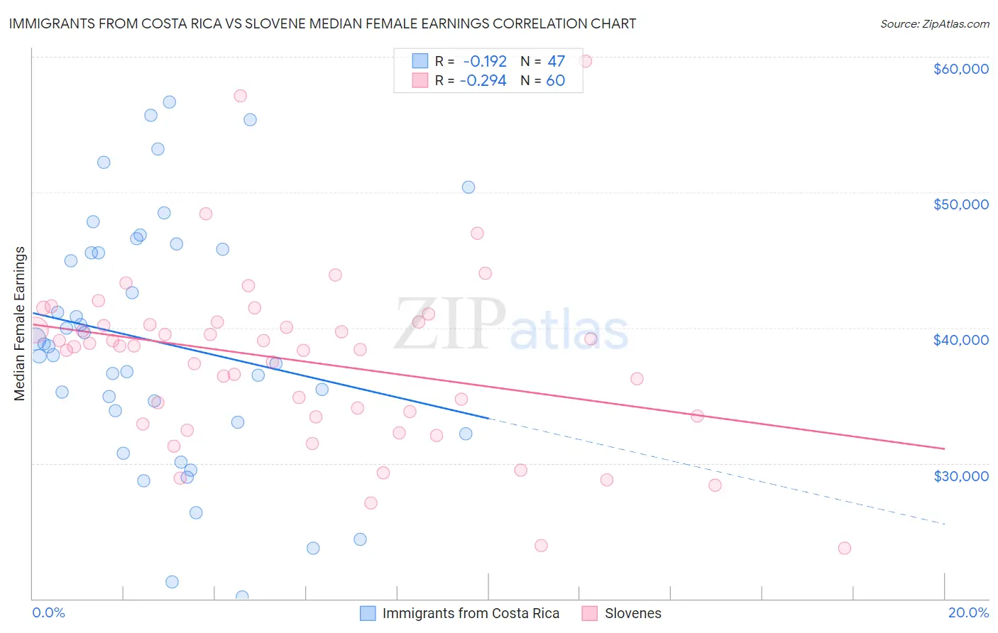 Immigrants from Costa Rica vs Slovene Median Female Earnings