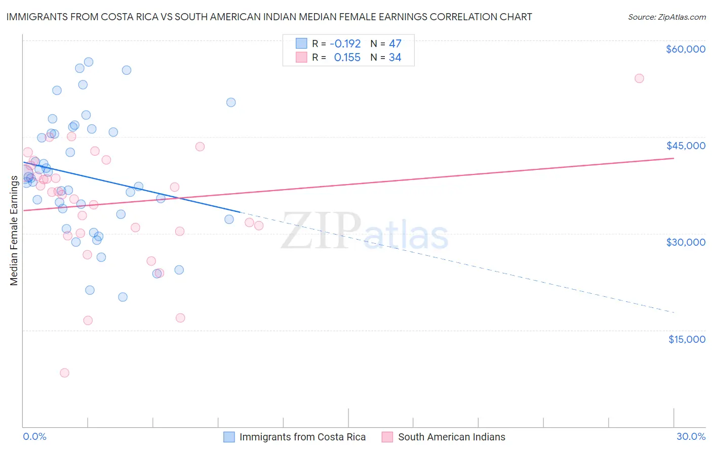 Immigrants from Costa Rica vs South American Indian Median Female Earnings
