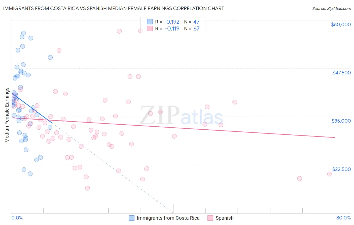 Immigrants from Costa Rica vs Spanish Median Female Earnings