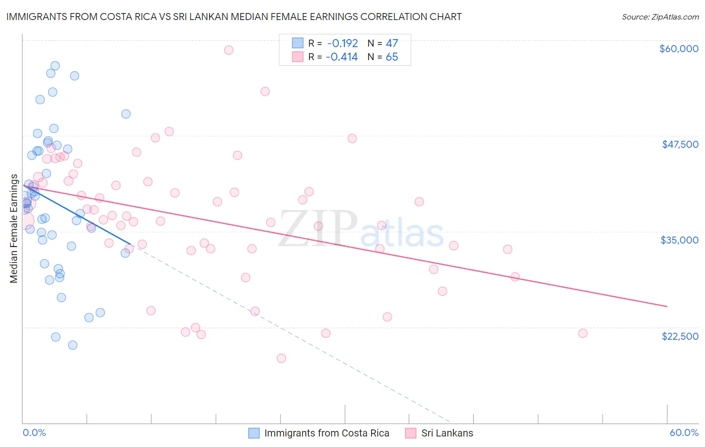 Immigrants from Costa Rica vs Sri Lankan Median Female Earnings