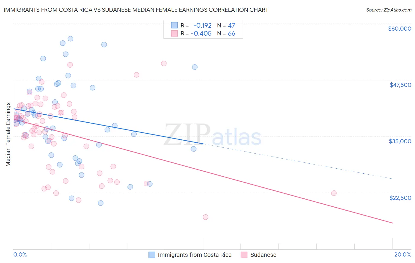 Immigrants from Costa Rica vs Sudanese Median Female Earnings