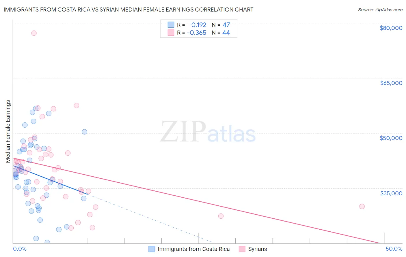Immigrants from Costa Rica vs Syrian Median Female Earnings