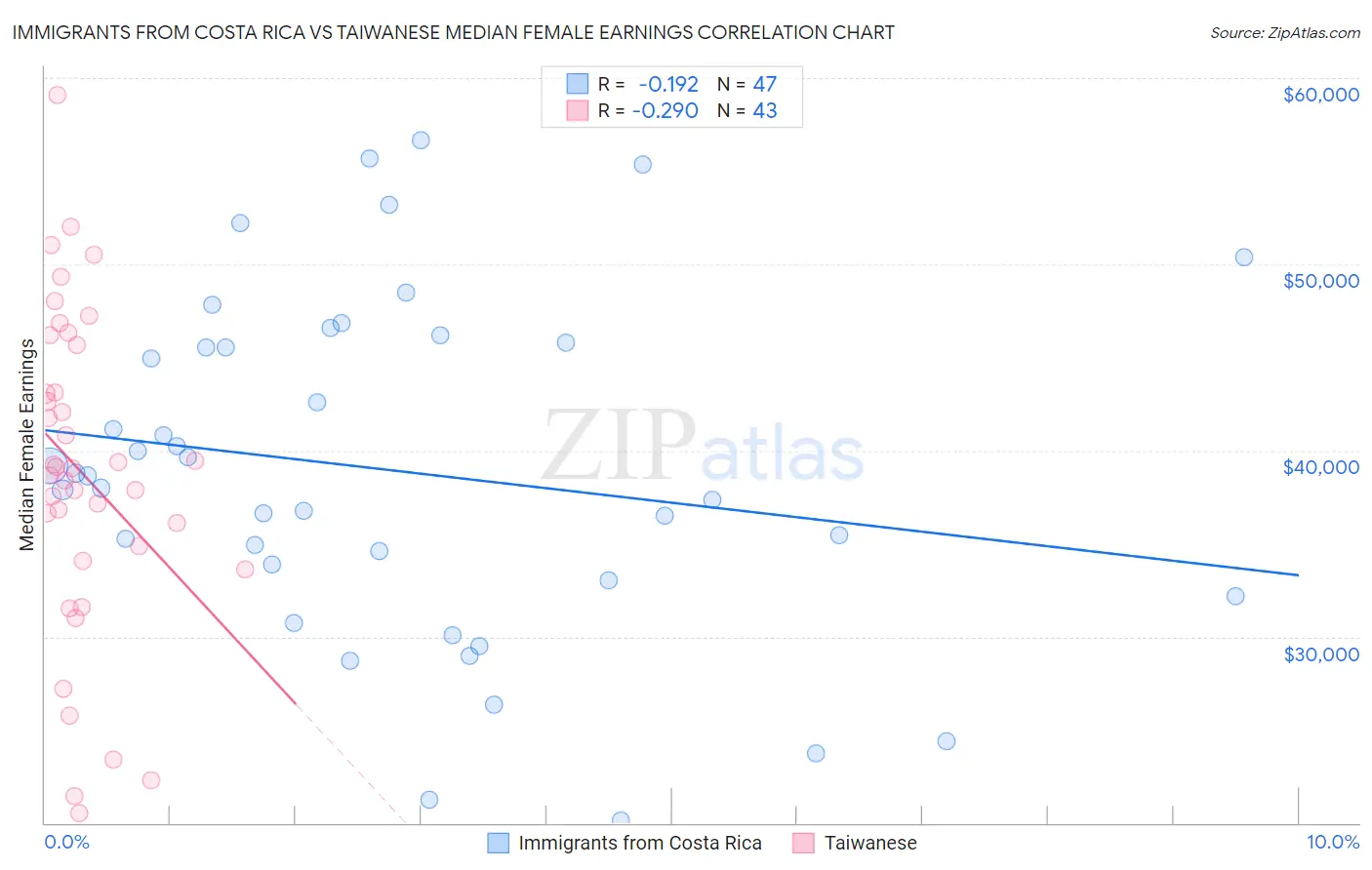 Immigrants from Costa Rica vs Taiwanese Median Female Earnings