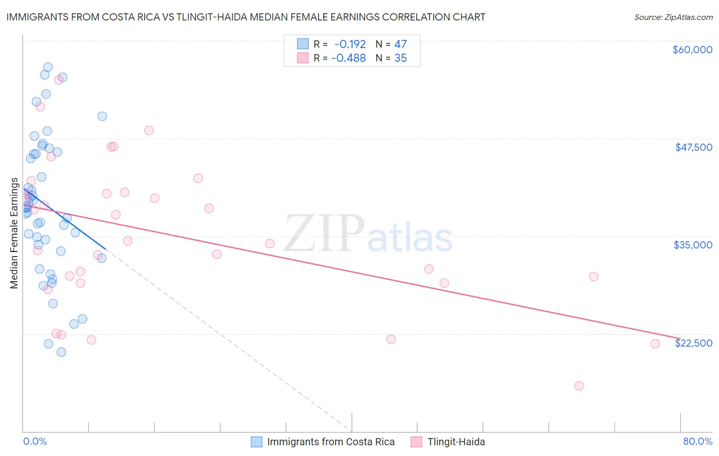 Immigrants from Costa Rica vs Tlingit-Haida Median Female Earnings