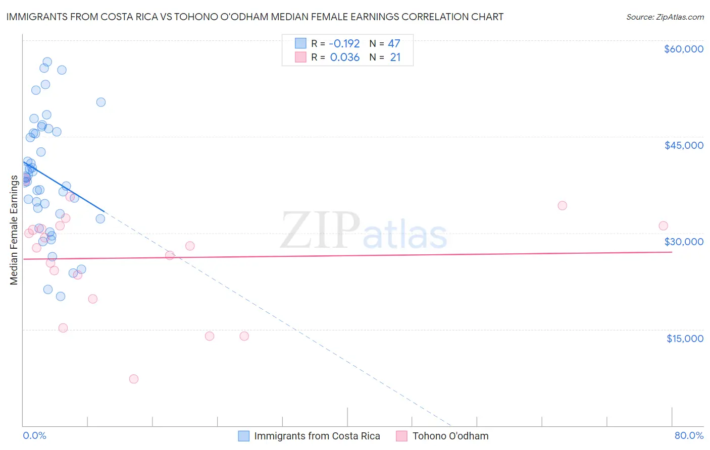 Immigrants from Costa Rica vs Tohono O'odham Median Female Earnings