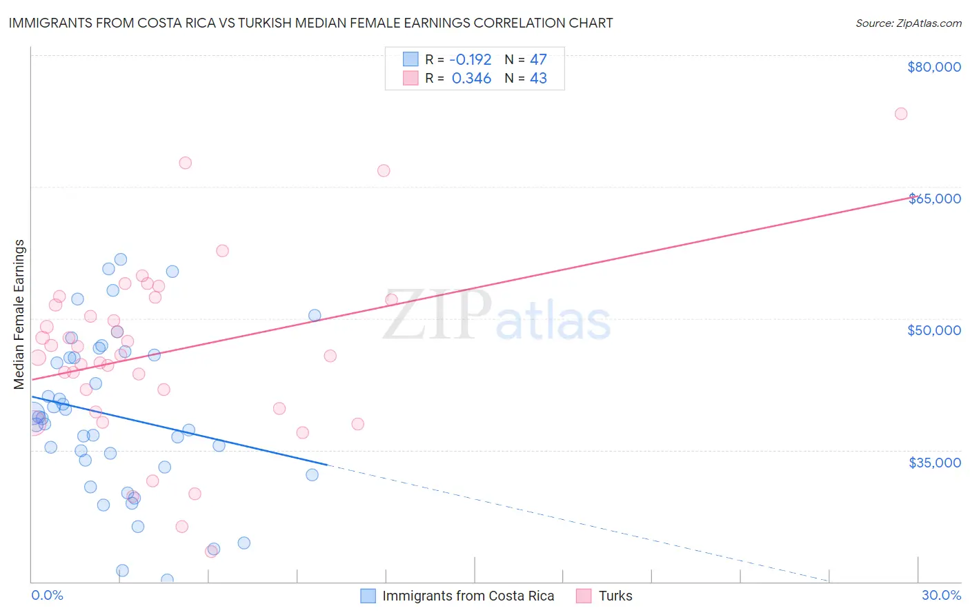 Immigrants from Costa Rica vs Turkish Median Female Earnings