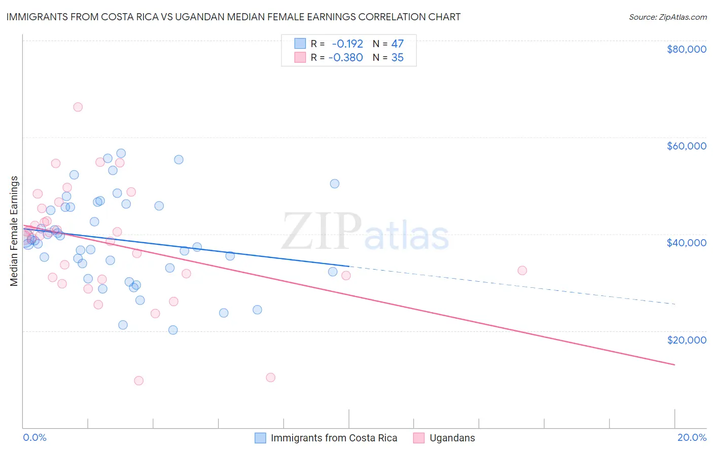 Immigrants from Costa Rica vs Ugandan Median Female Earnings