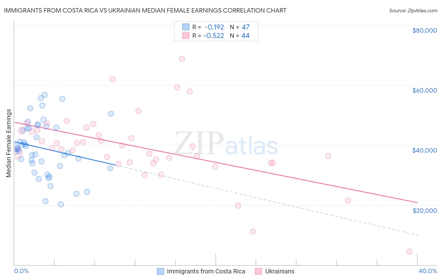 Immigrants from Costa Rica vs Ukrainian Median Female Earnings