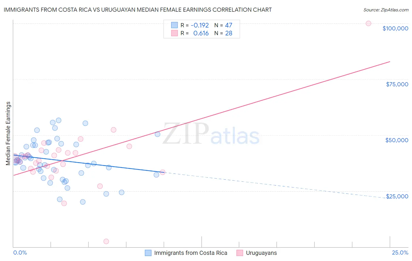 Immigrants from Costa Rica vs Uruguayan Median Female Earnings
