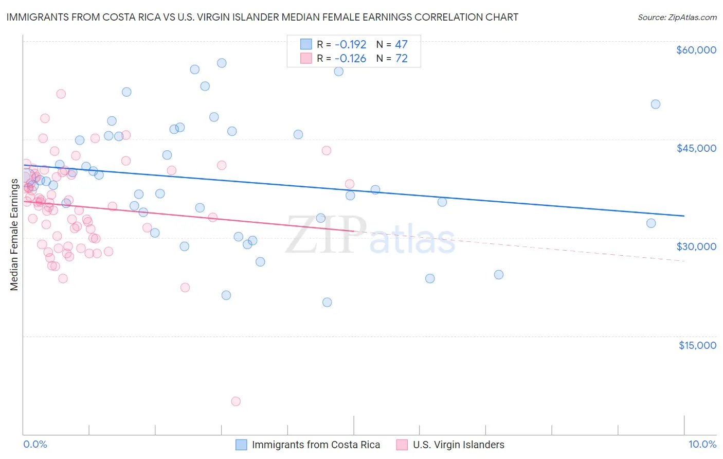 Immigrants from Costa Rica vs U.S. Virgin Islander Median Female Earnings