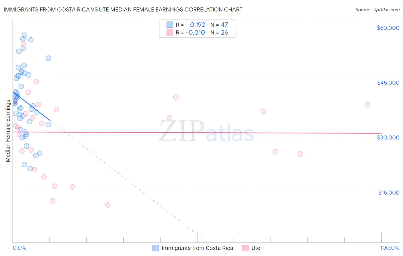 Immigrants from Costa Rica vs Ute Median Female Earnings