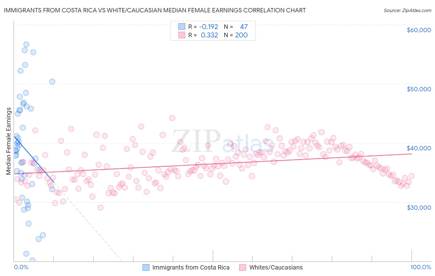 Immigrants from Costa Rica vs White/Caucasian Median Female Earnings