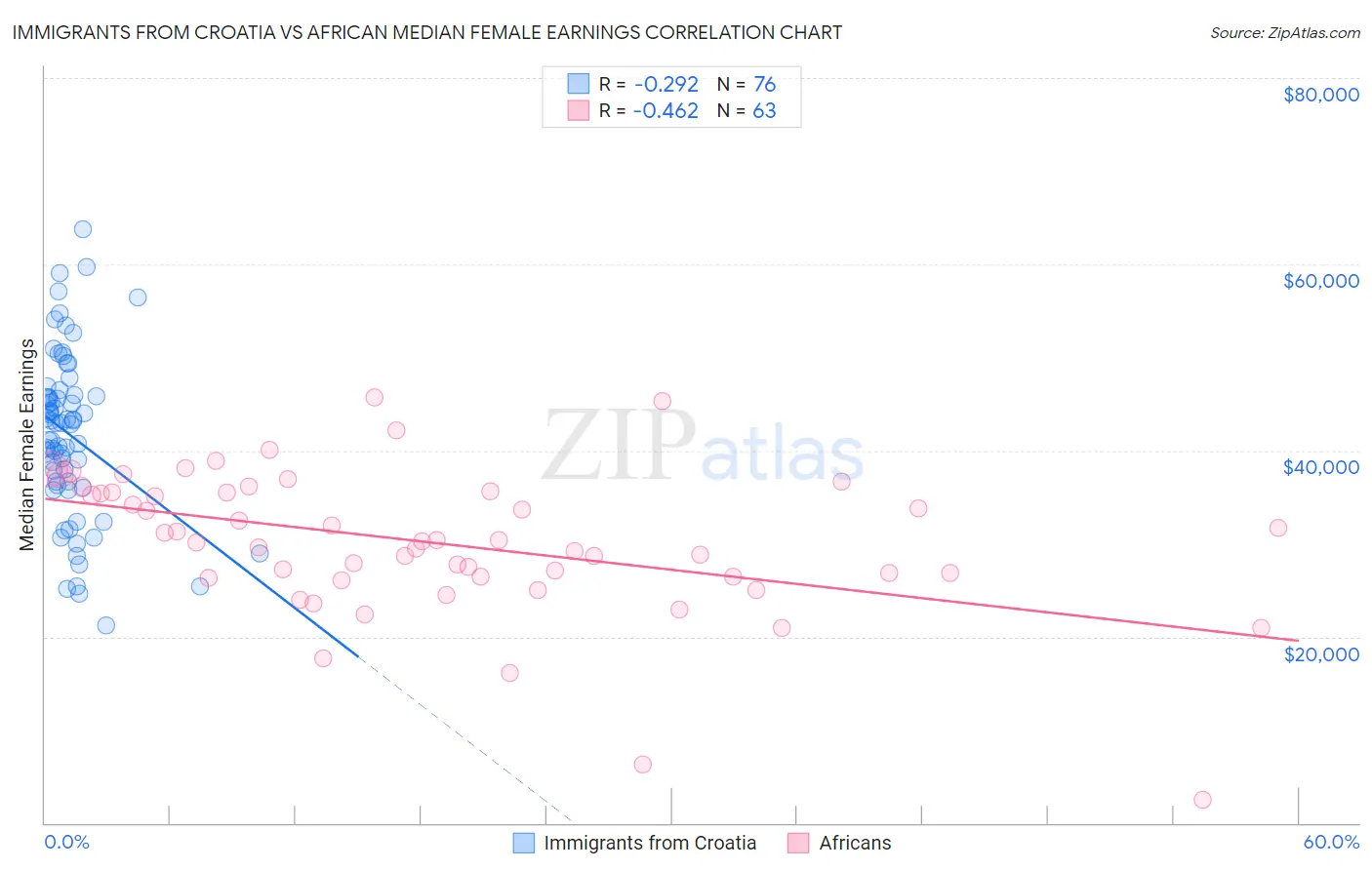 Immigrants from Croatia vs African Median Female Earnings
