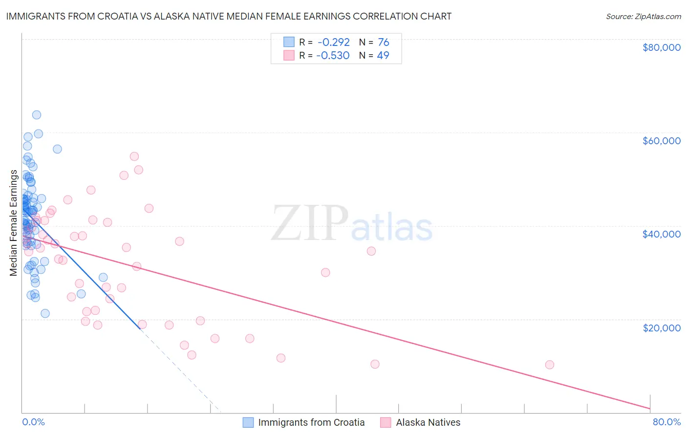 Immigrants from Croatia vs Alaska Native Median Female Earnings