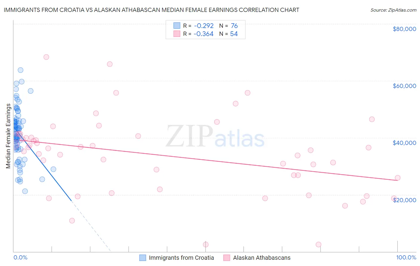 Immigrants from Croatia vs Alaskan Athabascan Median Female Earnings