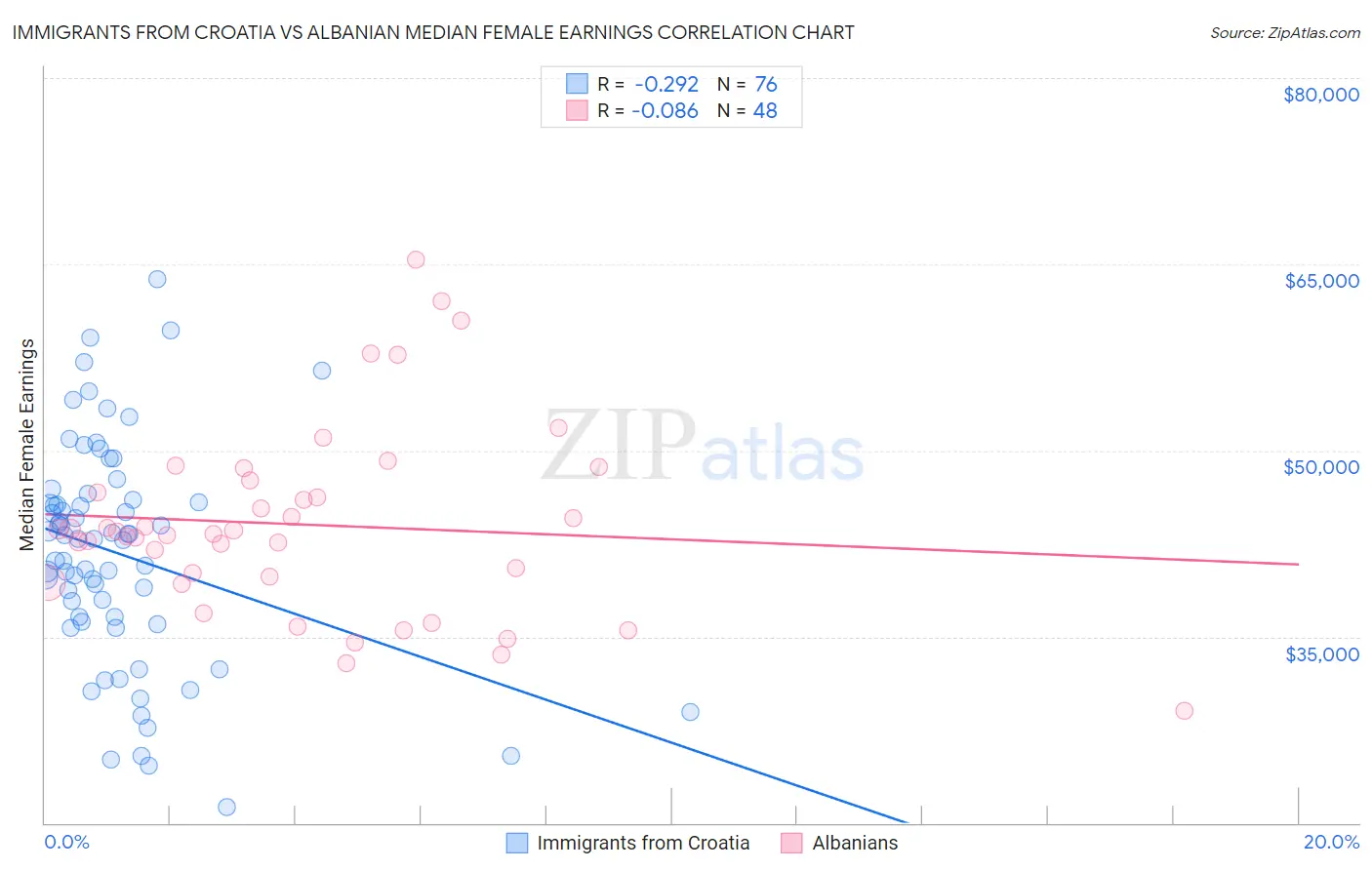 Immigrants from Croatia vs Albanian Median Female Earnings