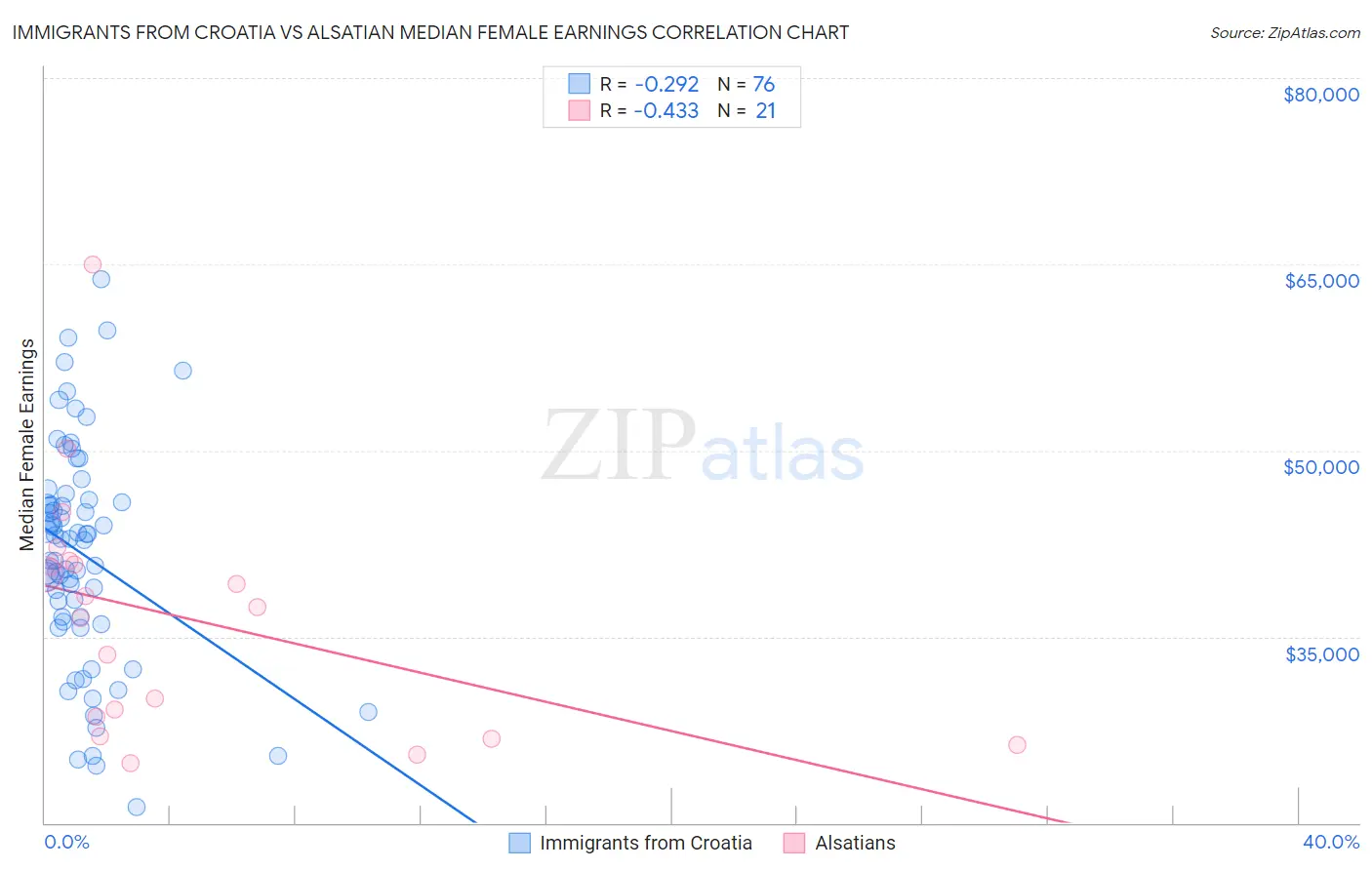 Immigrants from Croatia vs Alsatian Median Female Earnings