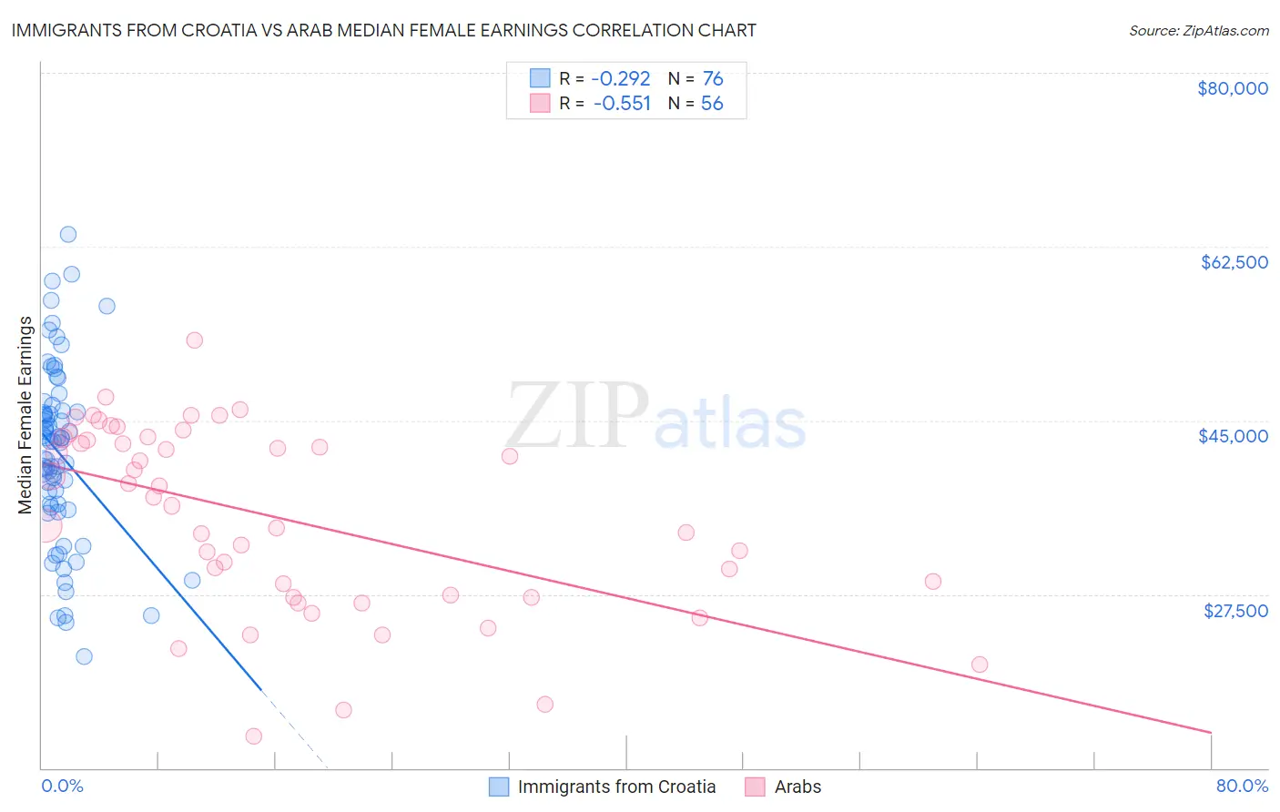 Immigrants from Croatia vs Arab Median Female Earnings