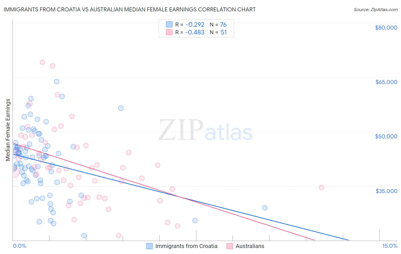 Immigrants from Croatia vs Australian Median Female Earnings