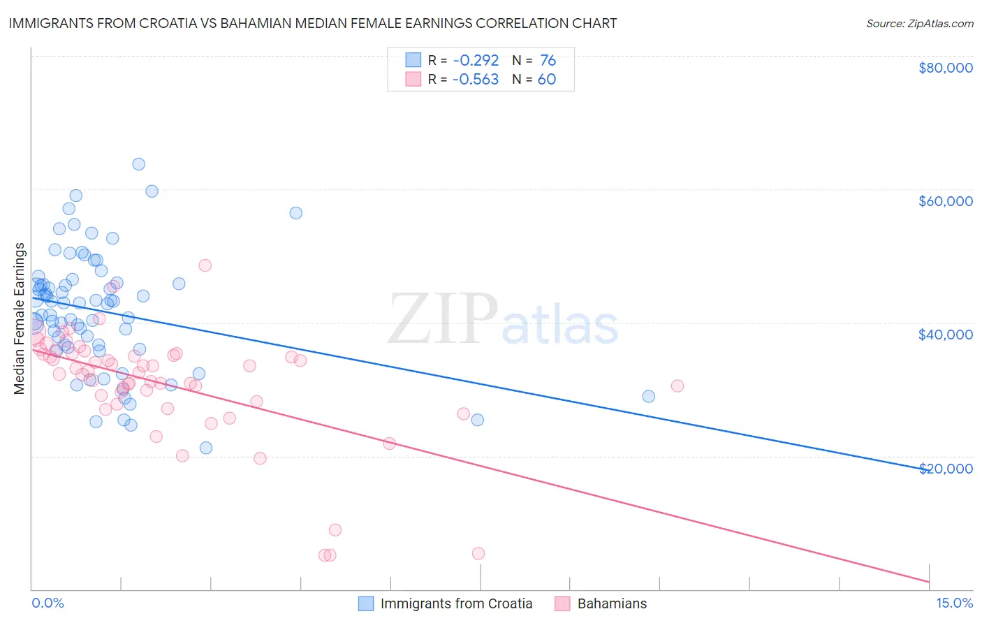 Immigrants from Croatia vs Bahamian Median Female Earnings