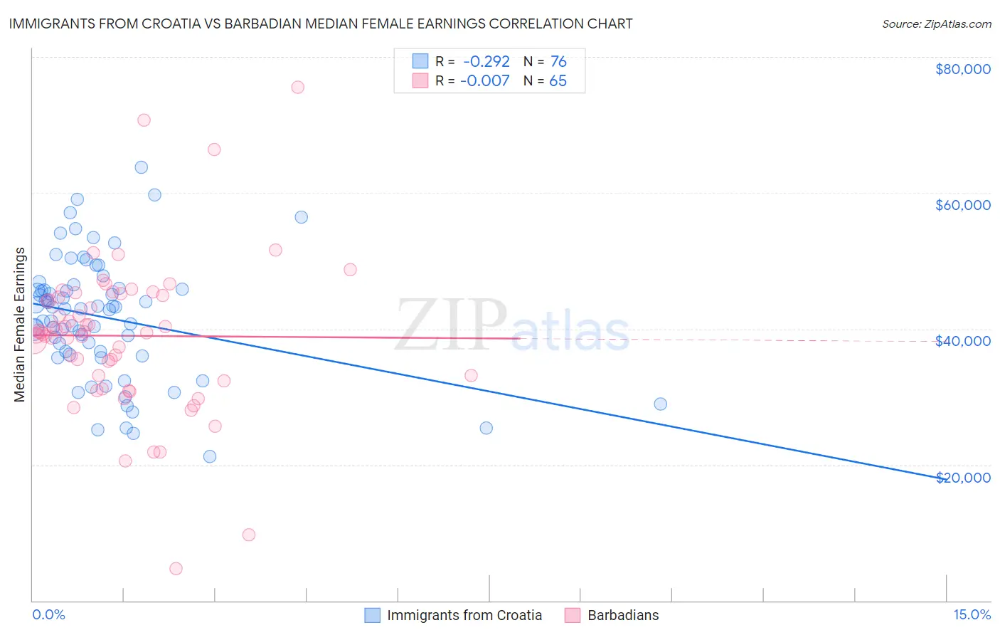 Immigrants from Croatia vs Barbadian Median Female Earnings