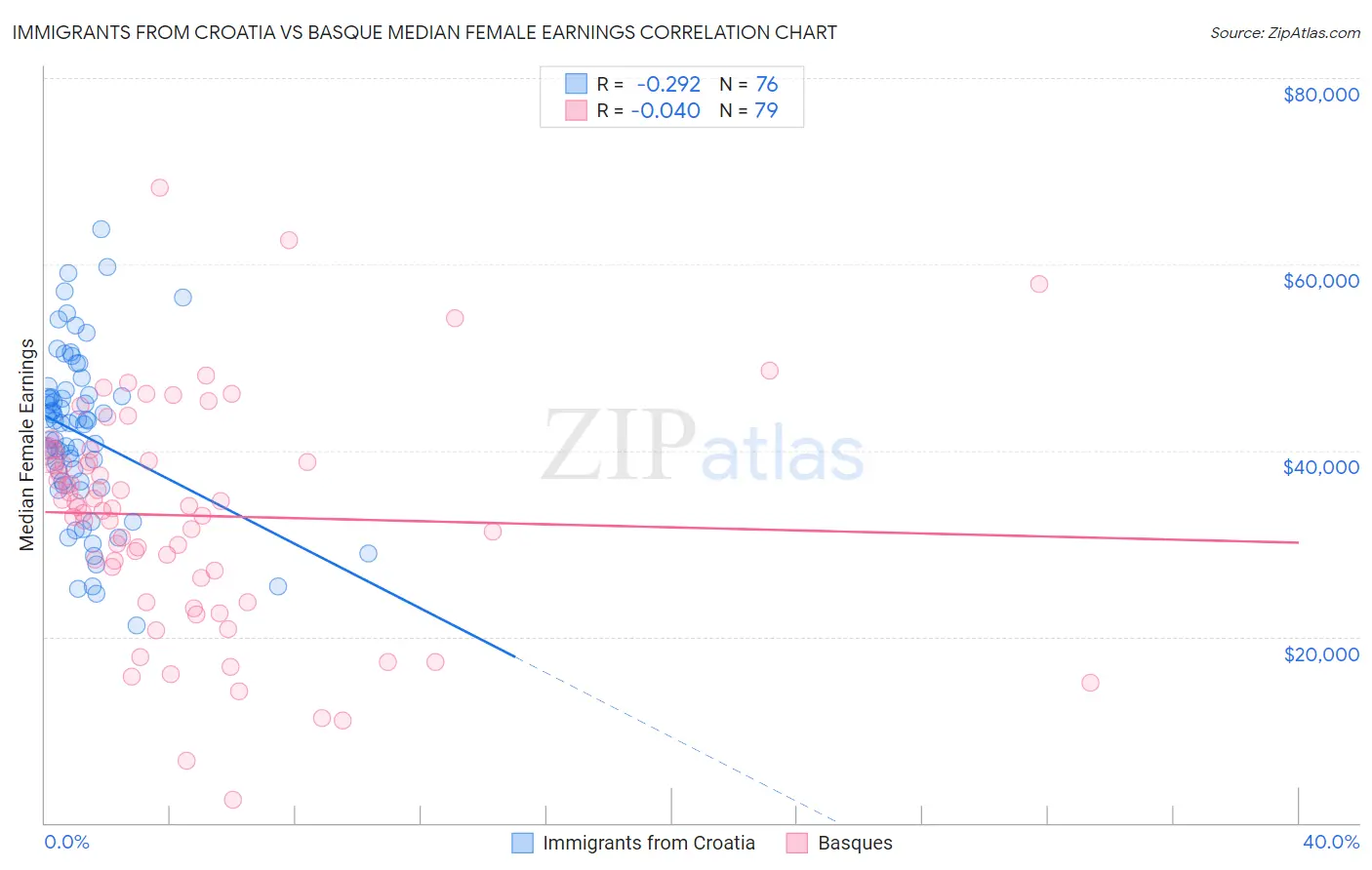 Immigrants from Croatia vs Basque Median Female Earnings