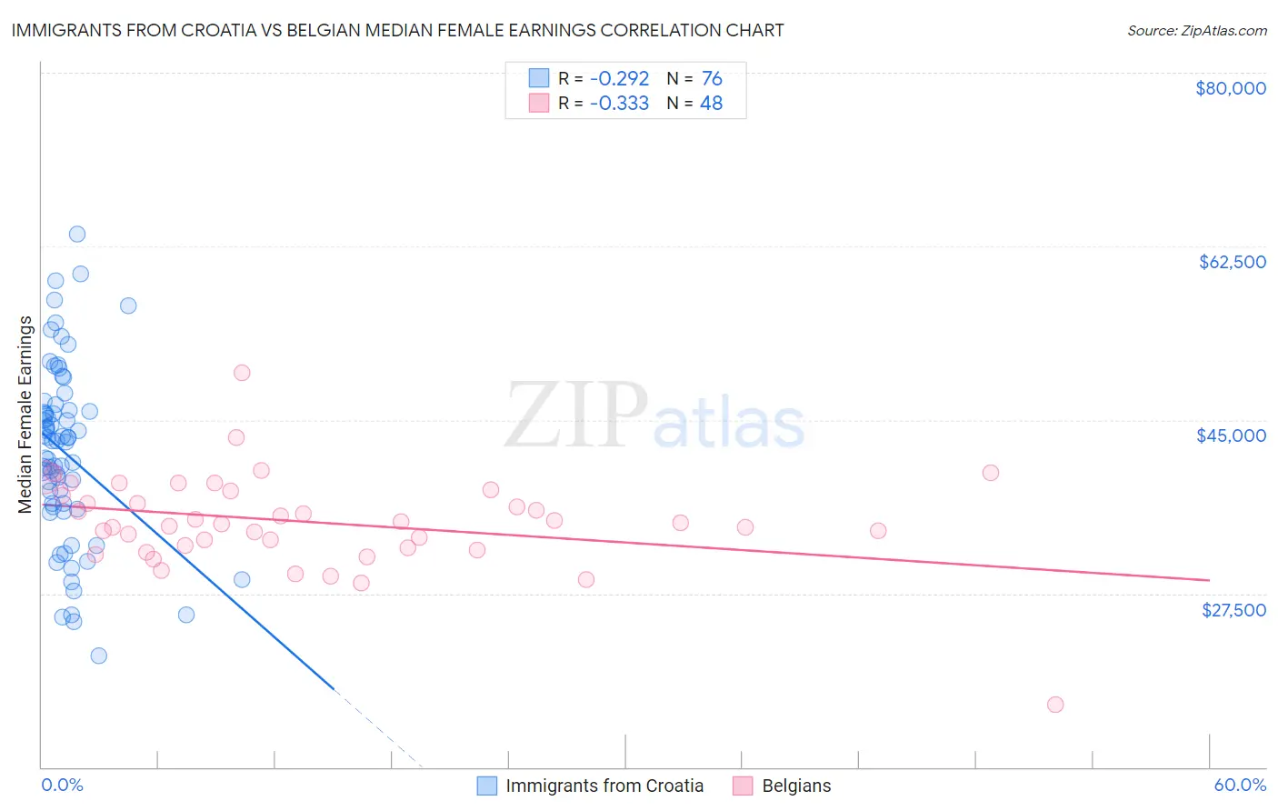 Immigrants from Croatia vs Belgian Median Female Earnings