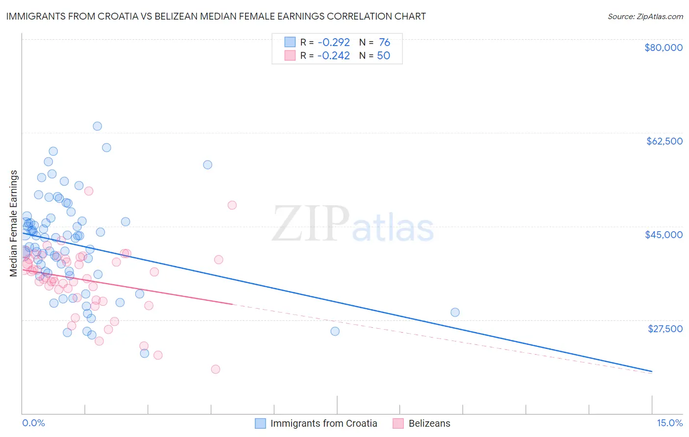 Immigrants from Croatia vs Belizean Median Female Earnings