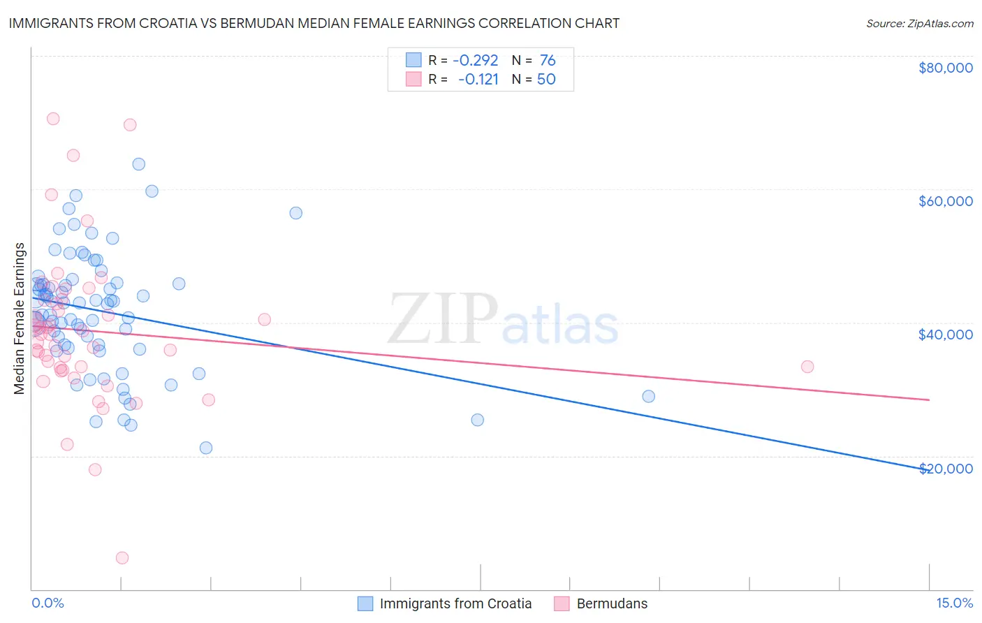 Immigrants from Croatia vs Bermudan Median Female Earnings