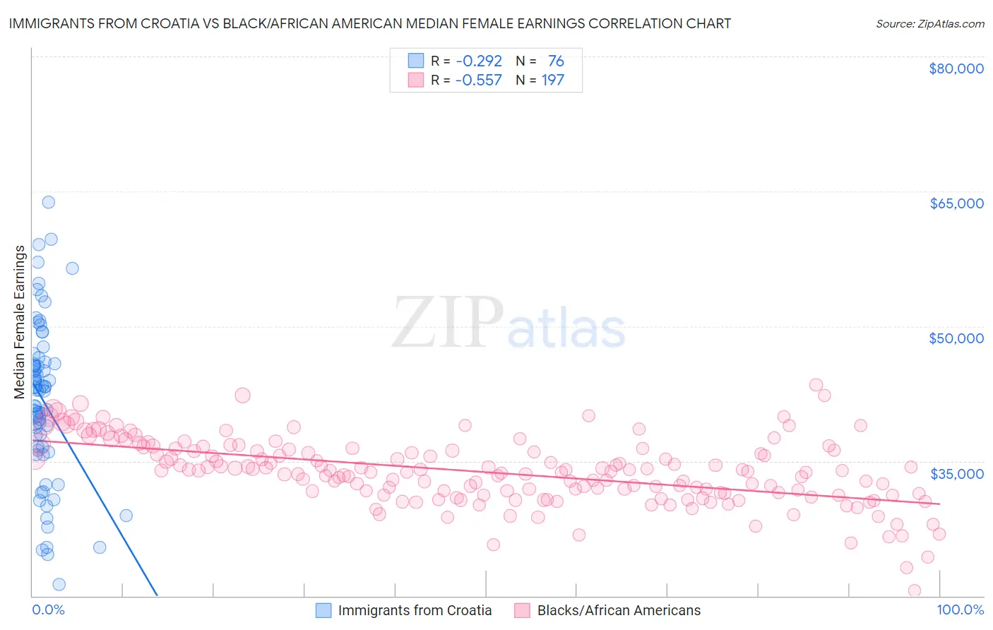 Immigrants from Croatia vs Black/African American Median Female Earnings