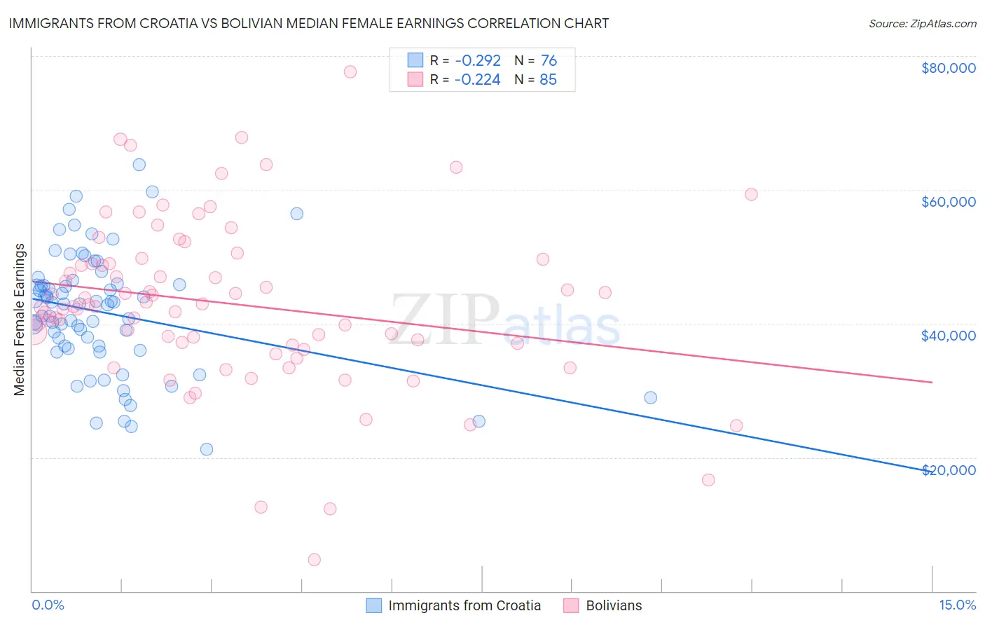 Immigrants from Croatia vs Bolivian Median Female Earnings