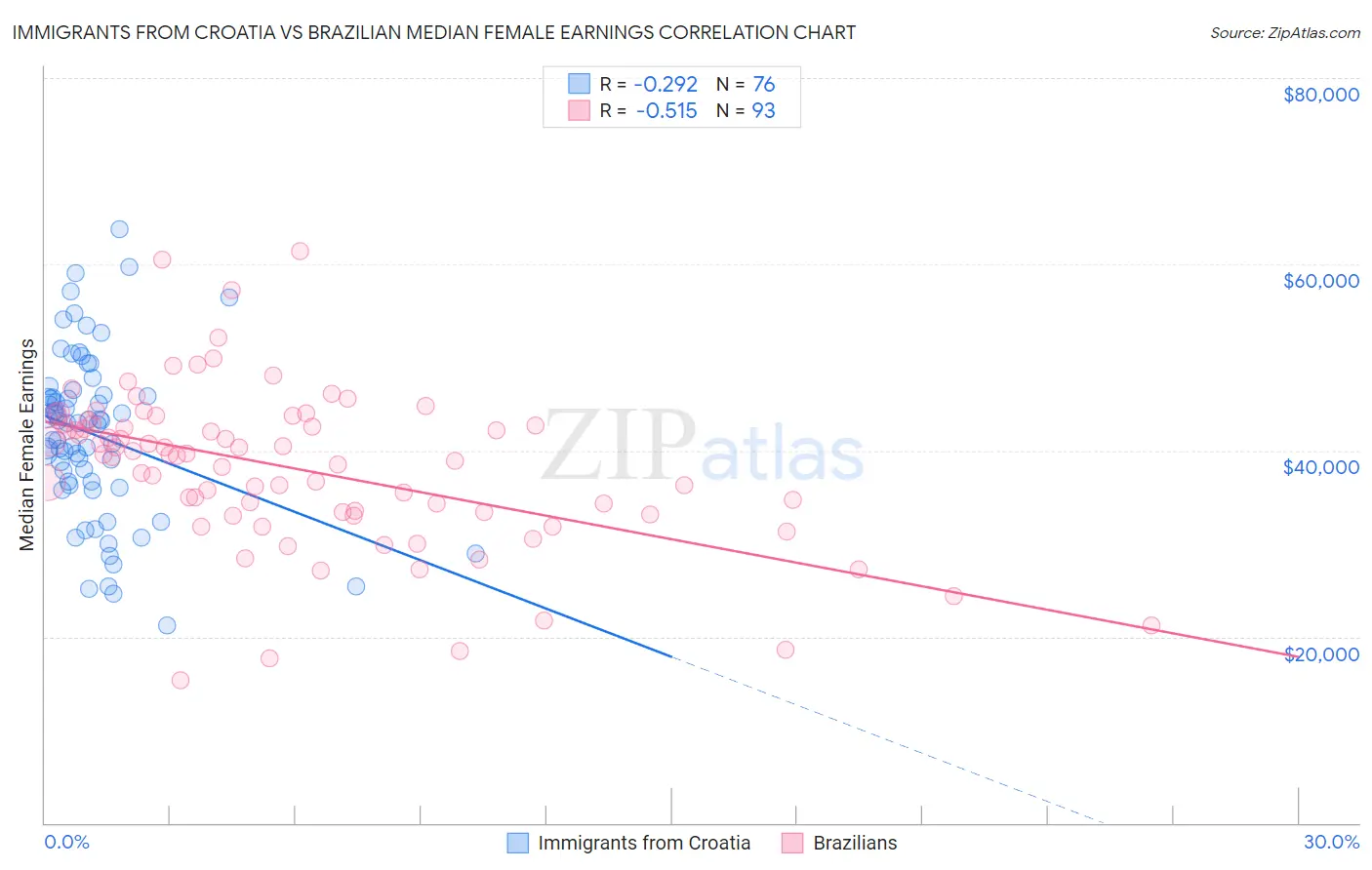 Immigrants from Croatia vs Brazilian Median Female Earnings