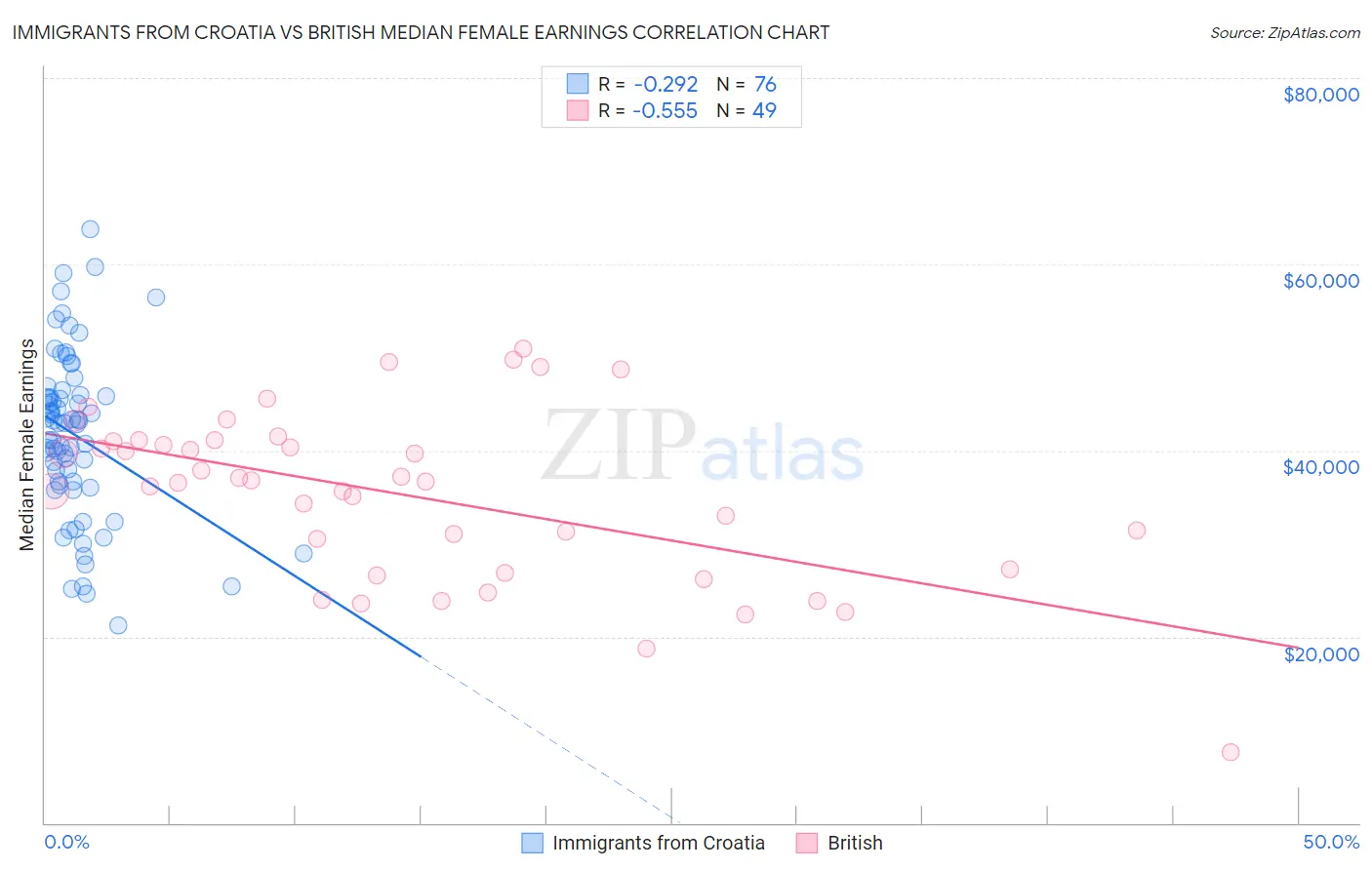 Immigrants from Croatia vs British Median Female Earnings