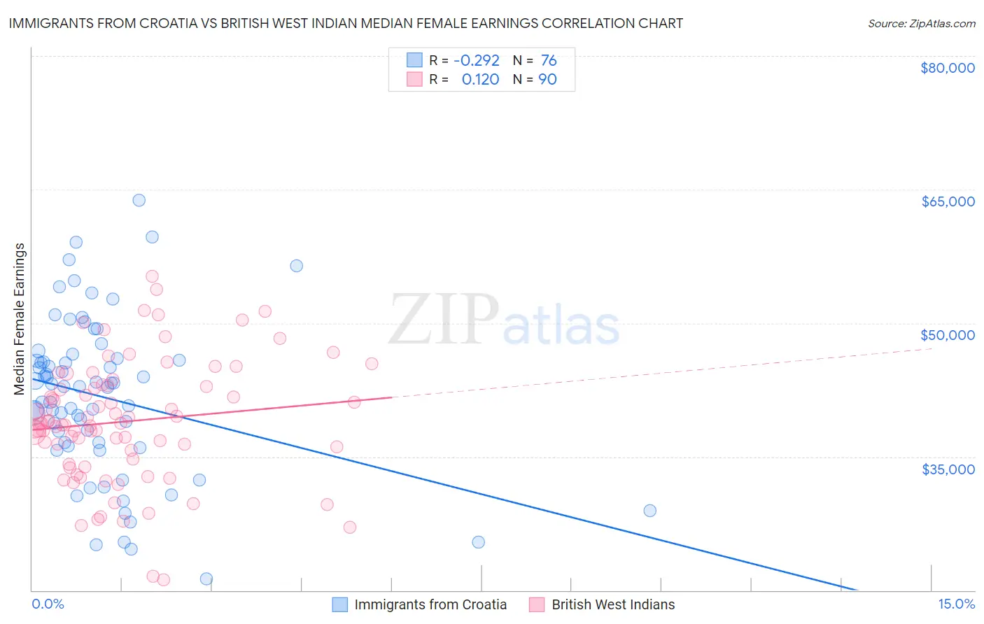 Immigrants from Croatia vs British West Indian Median Female Earnings