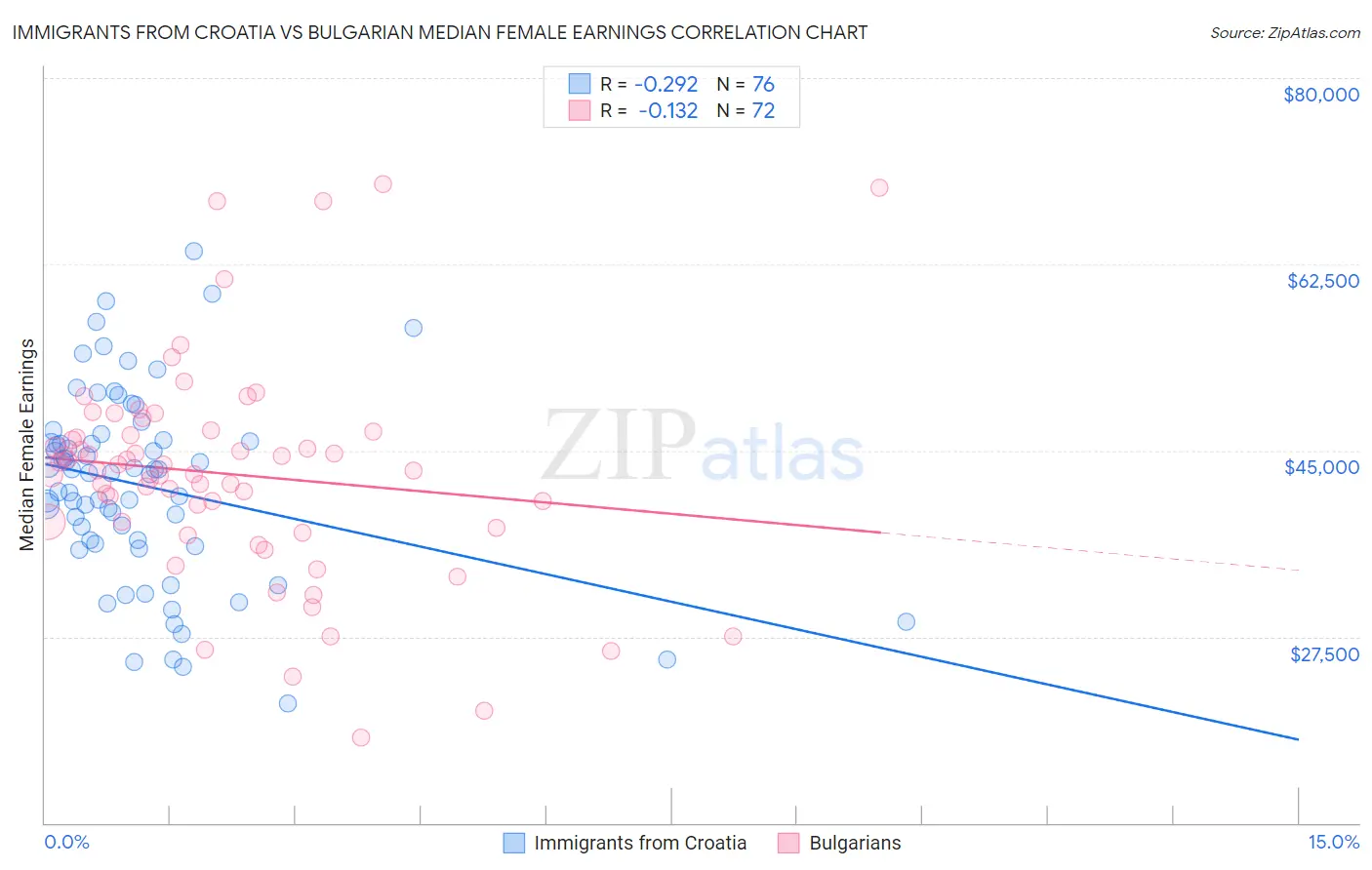Immigrants from Croatia vs Bulgarian Median Female Earnings