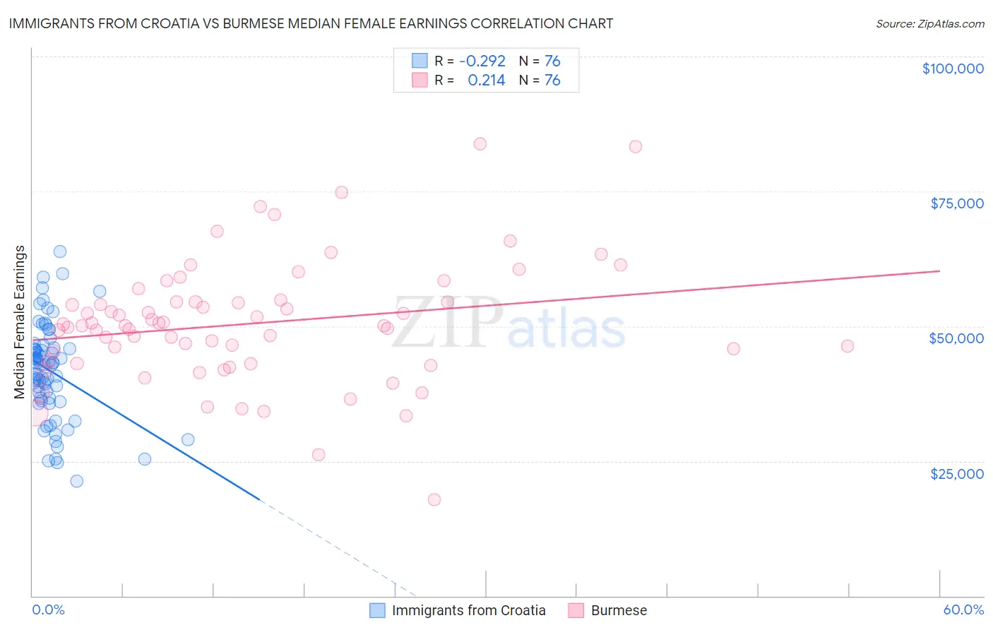 Immigrants from Croatia vs Burmese Median Female Earnings