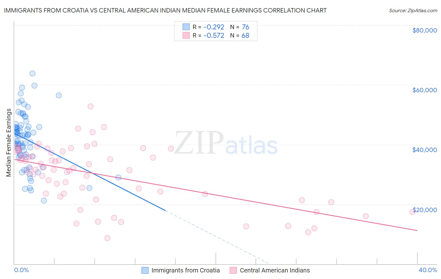 Immigrants from Croatia vs Central American Indian Median Female Earnings